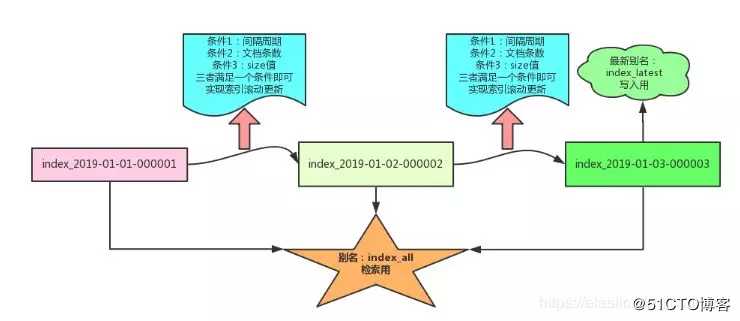 Elasticsearch基础但非常有用的功能之一：别名