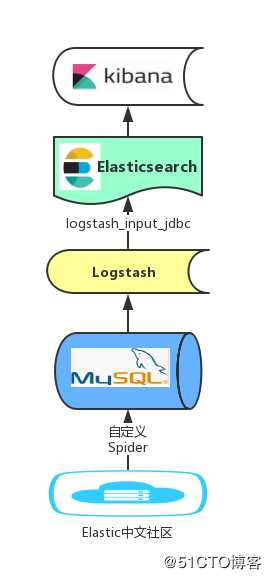 实战 | ELK实现全量Elastic日报（2017-2019）多维度可视化分析