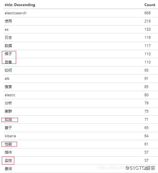 实战 | ELK实现全量Elastic日报（2017-2019）多维度可视化分析