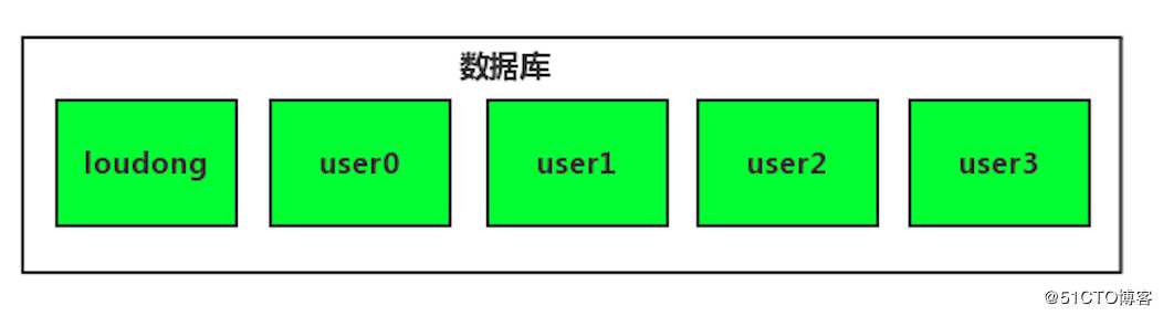 Sharding-JDBC:单库分表的实现