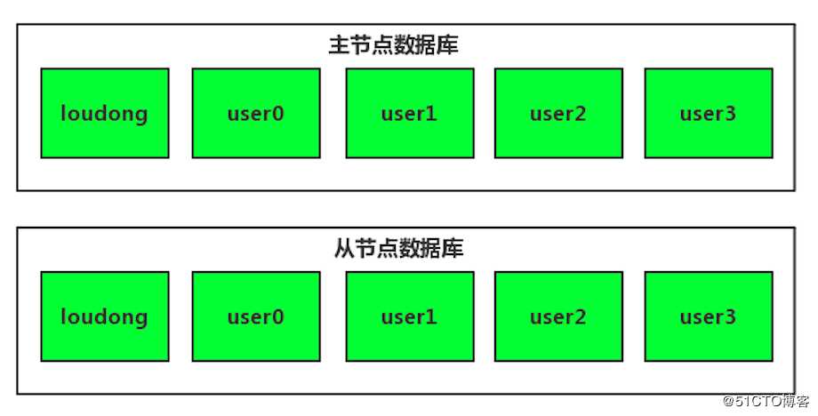 Sharding-JDBC:单库分表的实现