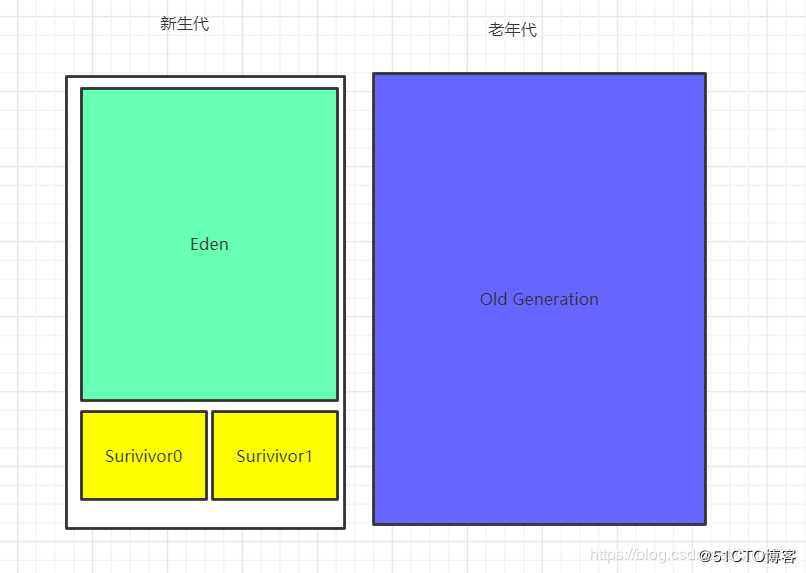 真的可惜，四面阿里，结果我被JVM垃圾回收机制与 OOM异常卡住了