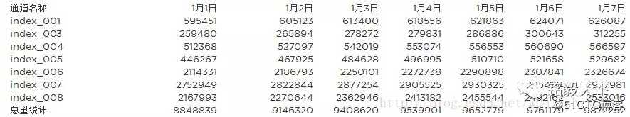 Elasticsearch索引增量统计及定时邮件实现