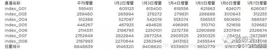 Elasticsearch索引增量统计及定时邮件实现
