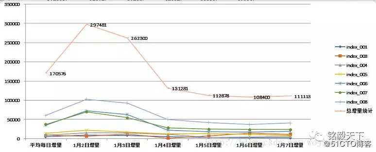 Elasticsearch索引增量统计及定时邮件实现