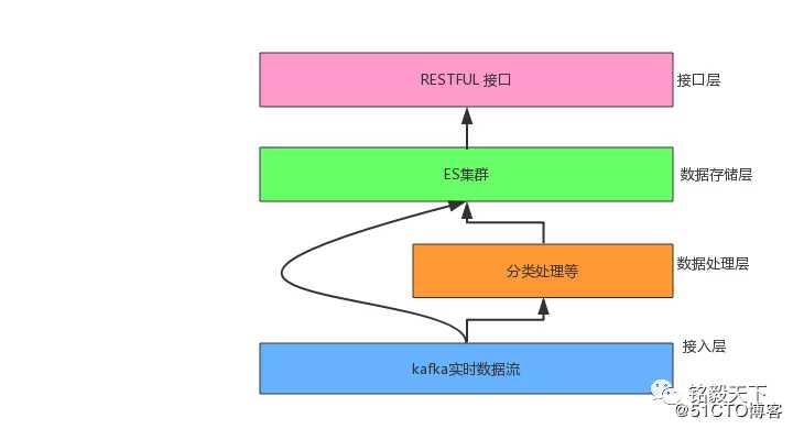 Elasticsearch实战 | 必要的时候，还得空间换时间!