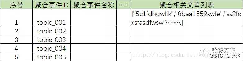 Elasticsearch实战 | 必要的时候，还得空间换时间!