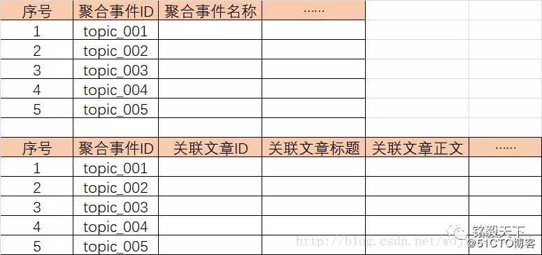 Elasticsearch实战 | 必要的时候，还得空间换时间!