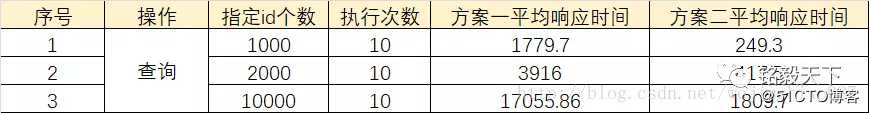 Elasticsearch实战 | 必要的时候，还得空间换时间!