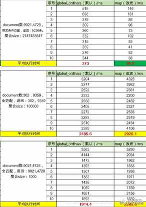 Elasticsearch聚合优化 | 聚合速度提升5倍！