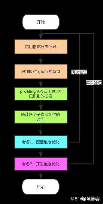 为什么Elasticsearch查询变得这么慢了？