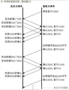 TCP、UDP协议及两者的区别