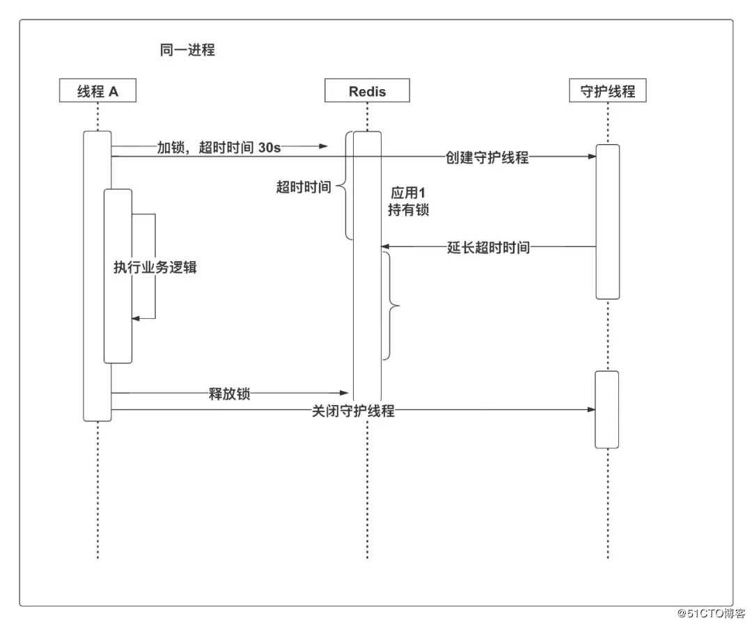 造了一个 Redis 分布锁的轮子，没想到还学到这么多东西！！！