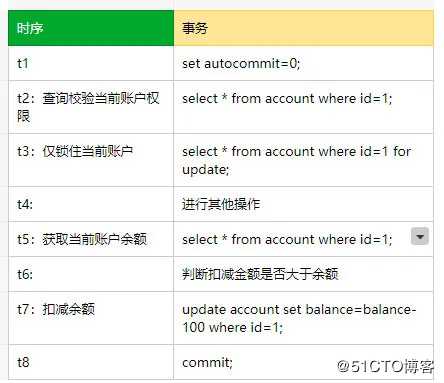 MySQL 可重复读，差点就让我背上了一个 P0 事故！