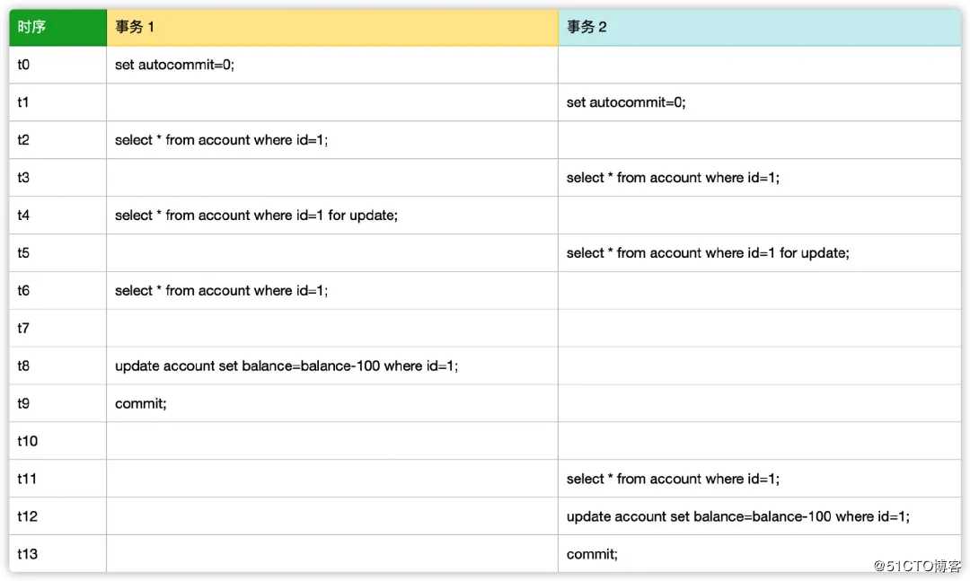 MySQL 可重复读，差点就让我背上了一个 P0 事故！