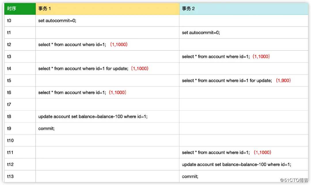 MySQL 可重复读，差点就让我背上了一个 P0 事故！