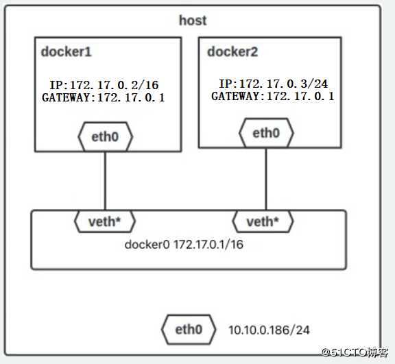 Docker 之容器间通信配置