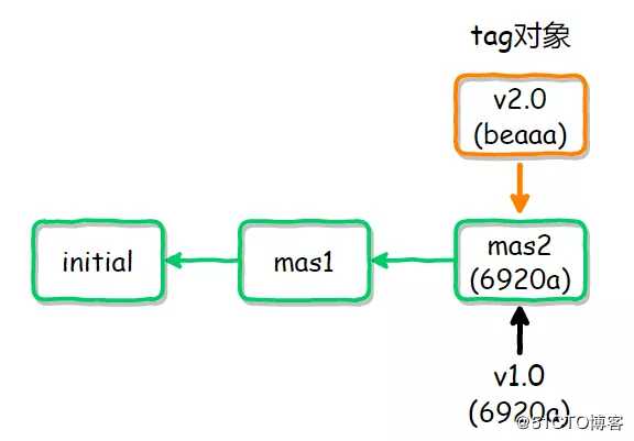 Git应用详解第八讲：Git标签、别名与Git gc