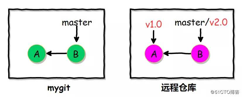 Git应用详解第八讲：Git标签、别名与Git gc