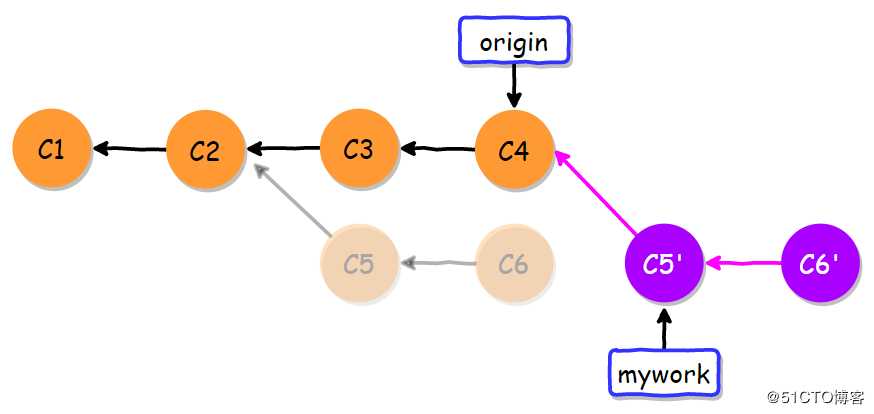 Git应用详解第九讲：Git cherry-pick与Git rebase
