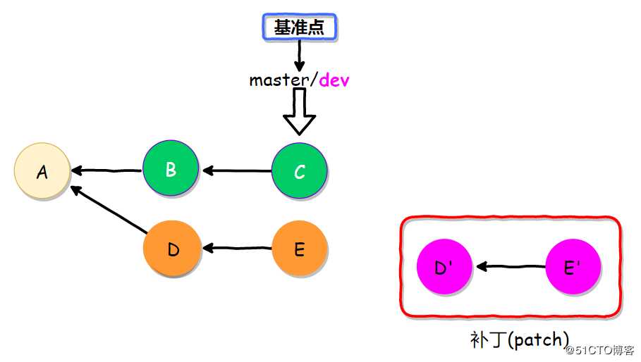 Git应用详解第九讲：Git cherry-pick与Git rebase