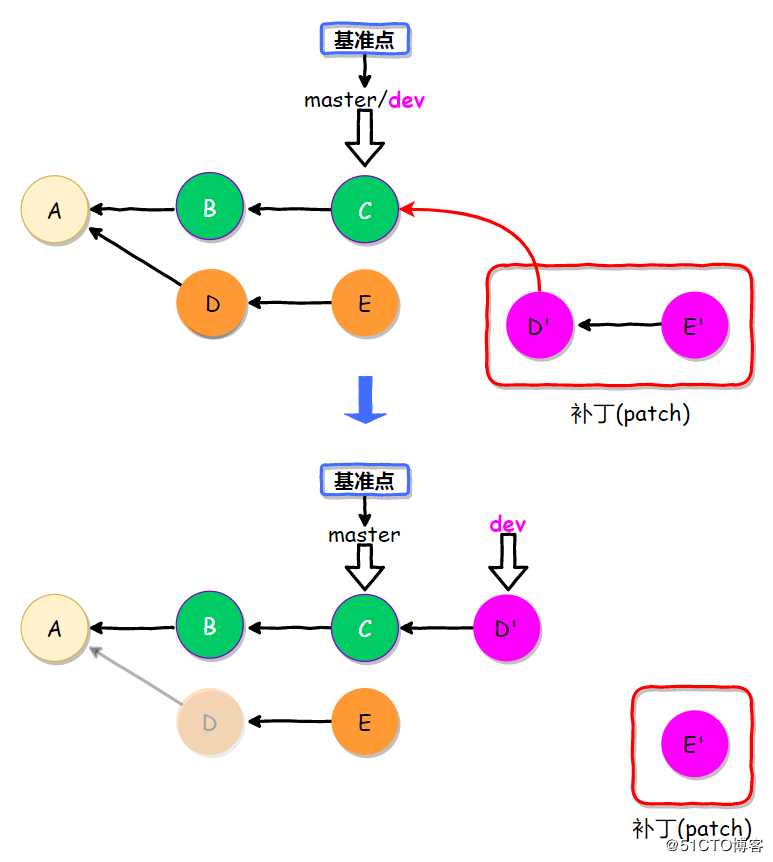 Git应用详解第九讲：Git cherry-pick与Git rebase