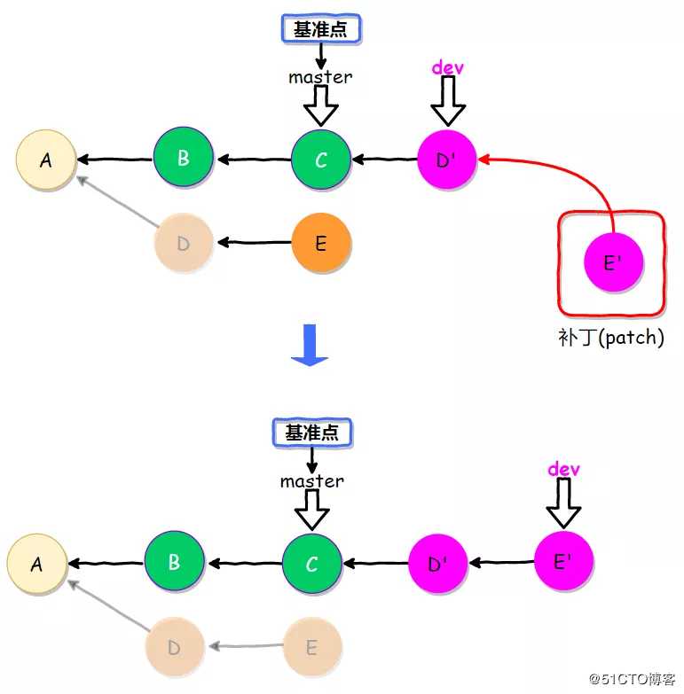 Git应用详解第九讲：Git cherry-pick与Git rebase