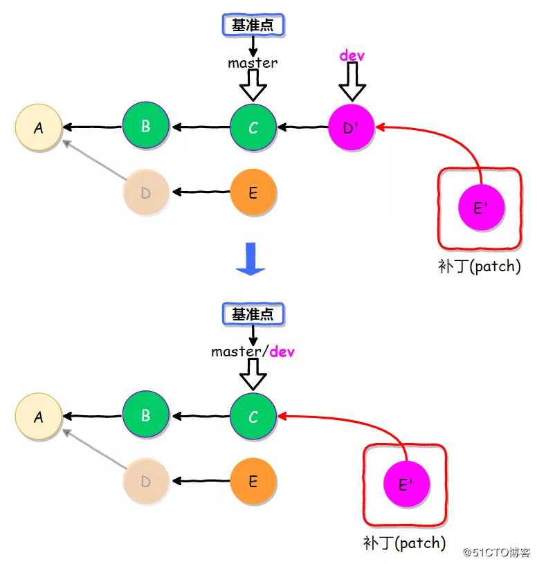 Git应用详解第九讲：Git cherry-pick与Git rebase