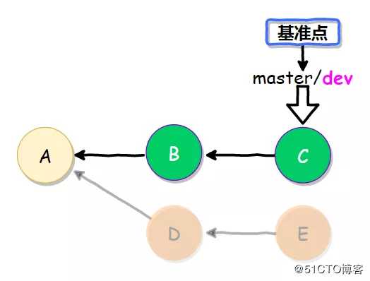 Git应用详解第九讲：Git cherry-pick与Git rebase