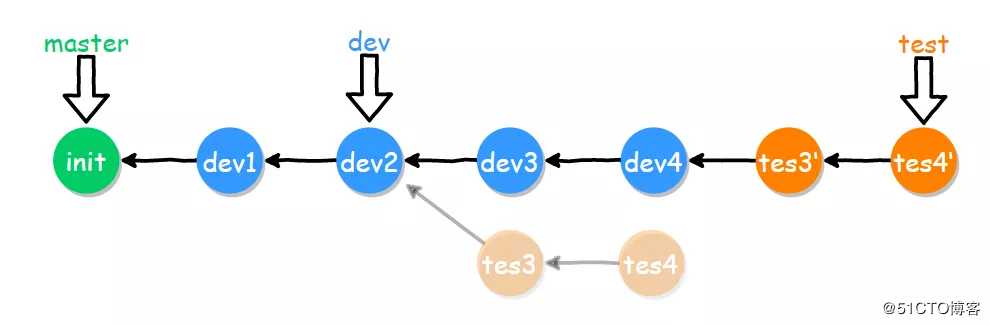 Git应用详解第九讲：Git cherry-pick与Git rebase