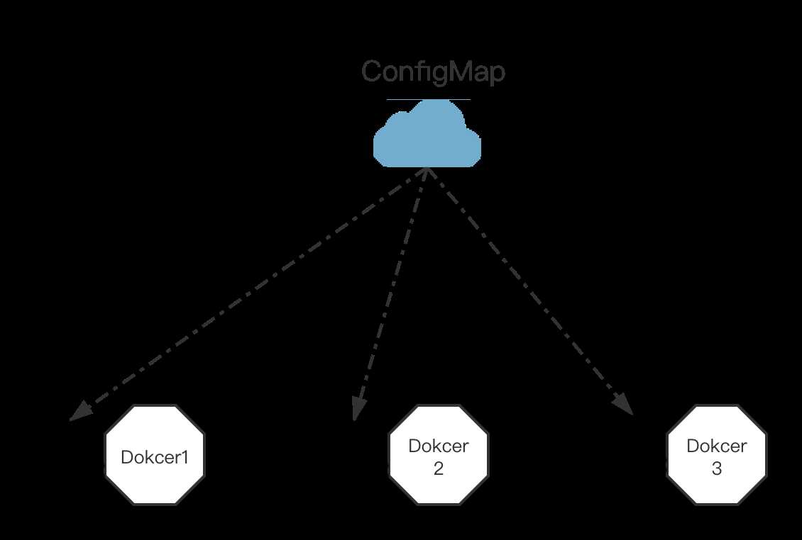 ConfigMap配置集中化方案