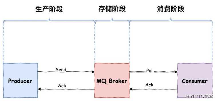 面试官再问我如何保证 RocketMQ 不丢失消息,这回我笑了！