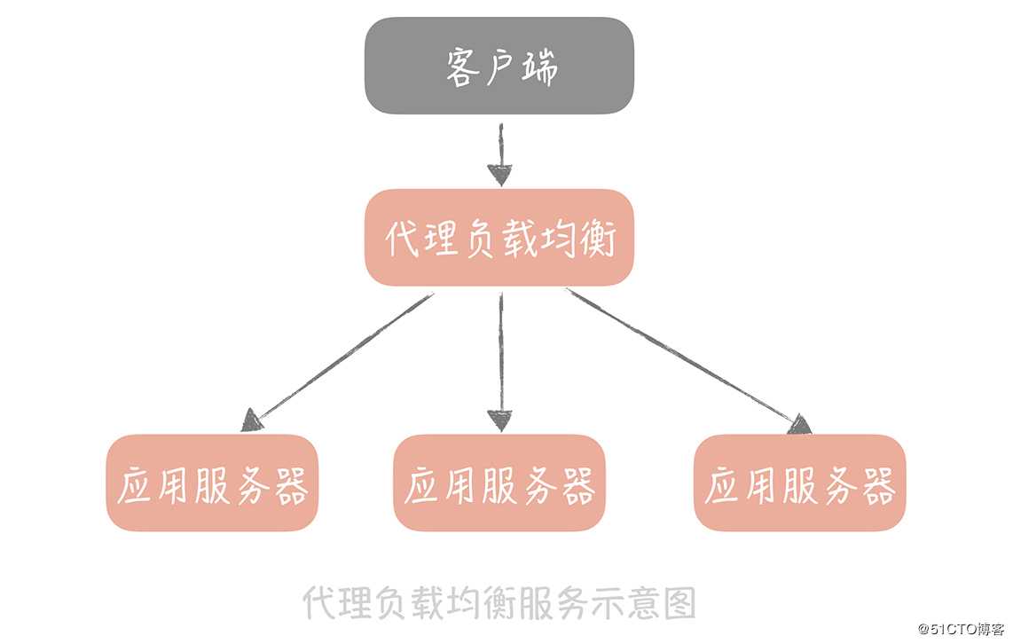 阿里架构师浅析负载均衡：怎样提升系统的横向扩展能力？