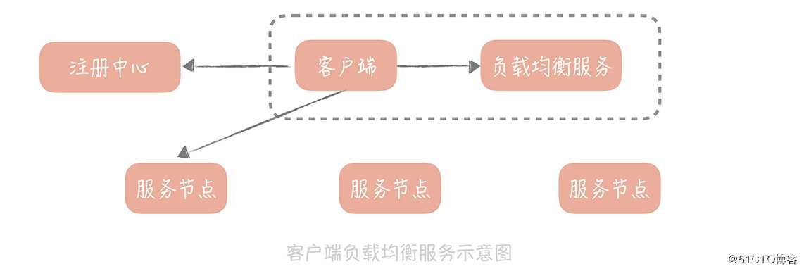 阿里架构师浅析负载均衡：怎样提升系统的横向扩展能力？