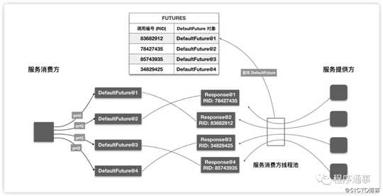架构设计|异步请求如何同步处理？