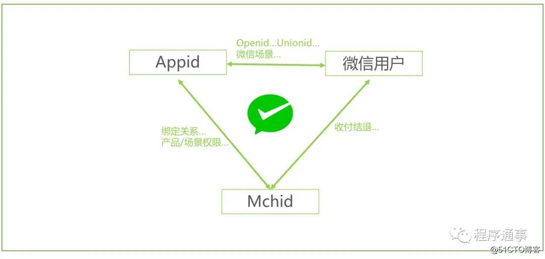 老司机带你了解微信/支付宝支付的相关概念