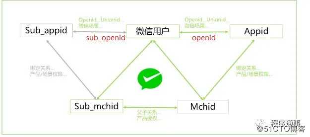 老司机带你了解微信/支付宝支付的相关概念