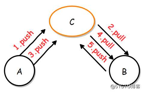Git应用详解第六讲：Git协作与Git pull常见问题