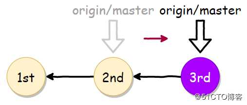 Git应用详解第六讲：Git协作与Git pull常见问题