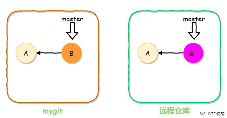 Git应用详解第六讲：Git协作与Git pull常见问题