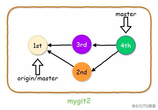 Git应用详解第六讲：Git协作与Git pull常见问题