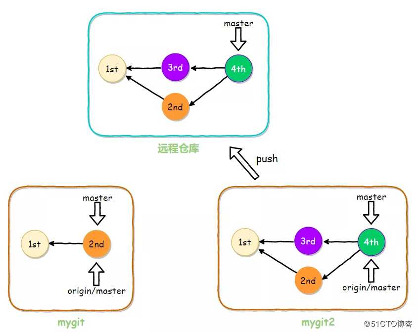 Git应用详解第六讲：Git协作与Git pull常见问题