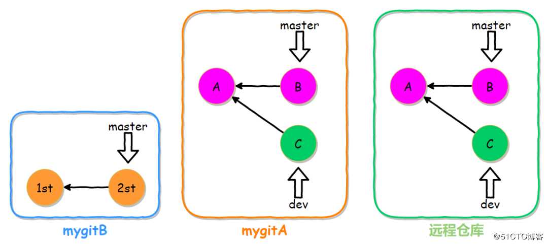 Git应用详解第六讲：Git协作与Git pull常见问题