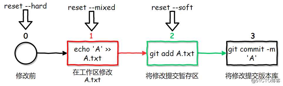 ?Git应用详解第四讲：版本回退的三种方式与stash