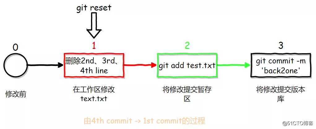?Git应用详解第四讲：版本回退的三种方式与stash