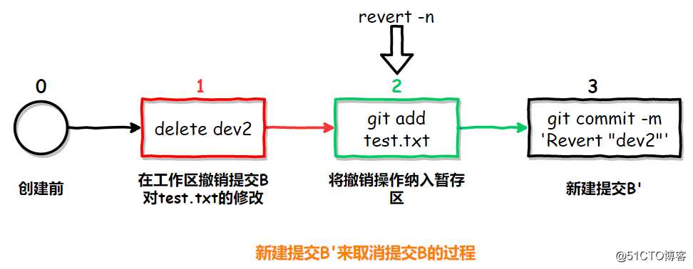 ?Git应用详解第四讲：版本回退的三种方式与stash