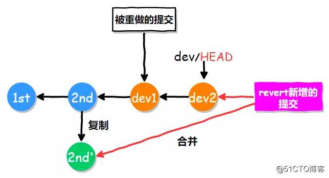 ?Git应用详解第四讲：版本回退的三种方式与stash