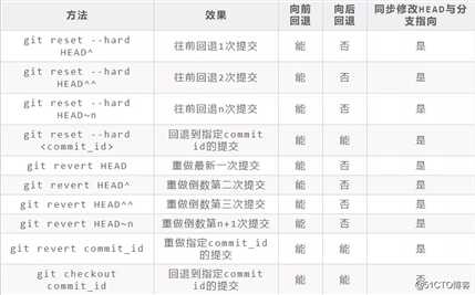 ?Git应用详解第四讲：版本回退的三种方式与stash