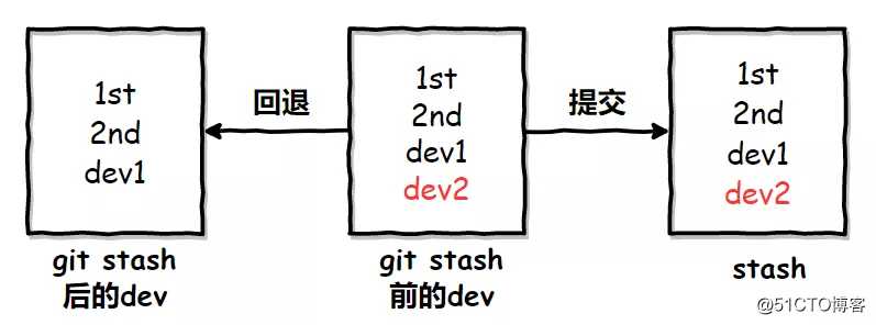 ?Git应用详解第四讲：版本回退的三种方式与stash
