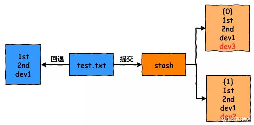 ?Git应用详解第四讲：版本回退的三种方式与stash